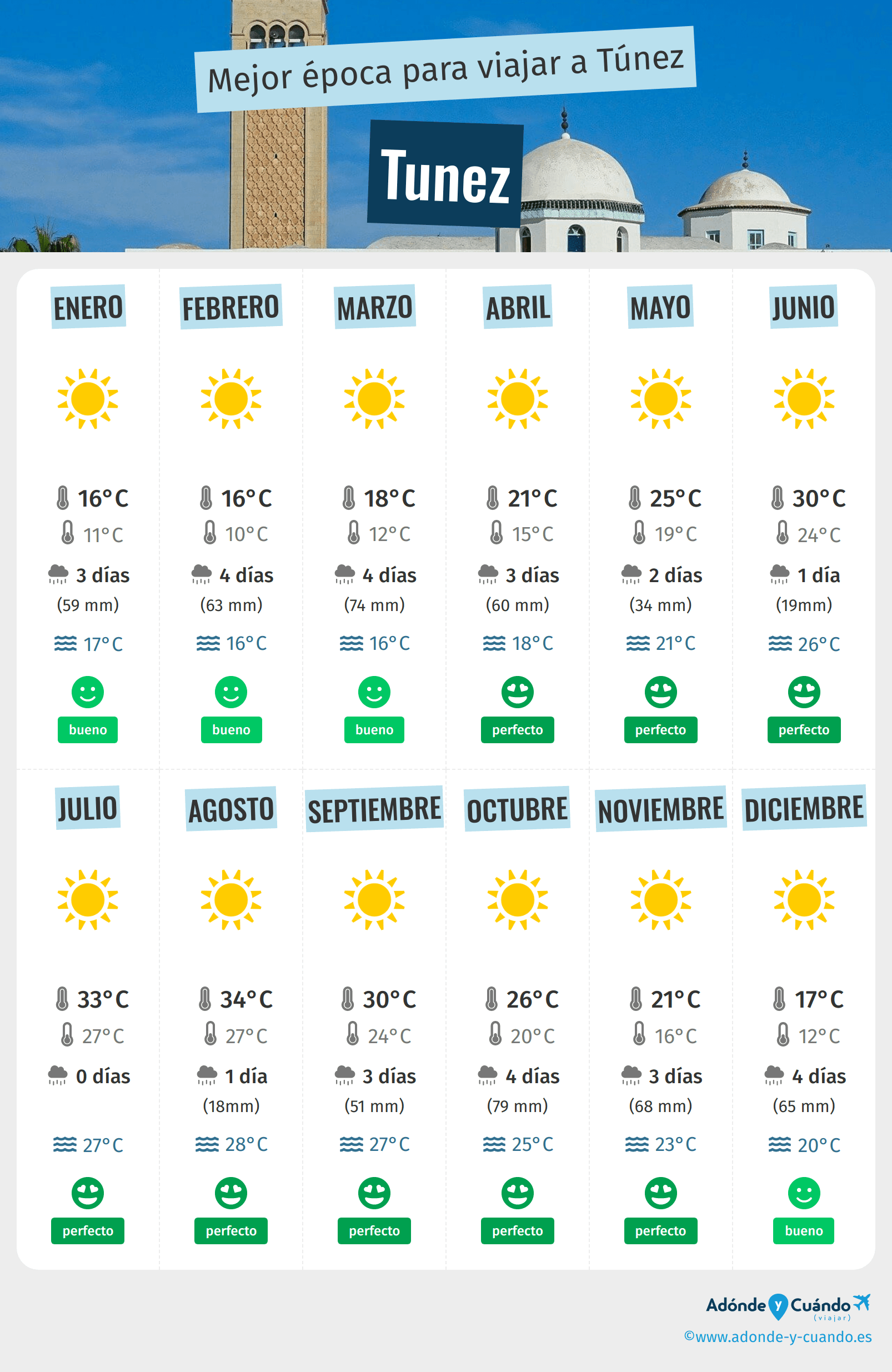 Infografía de los mejores momentos para visitar Tunez