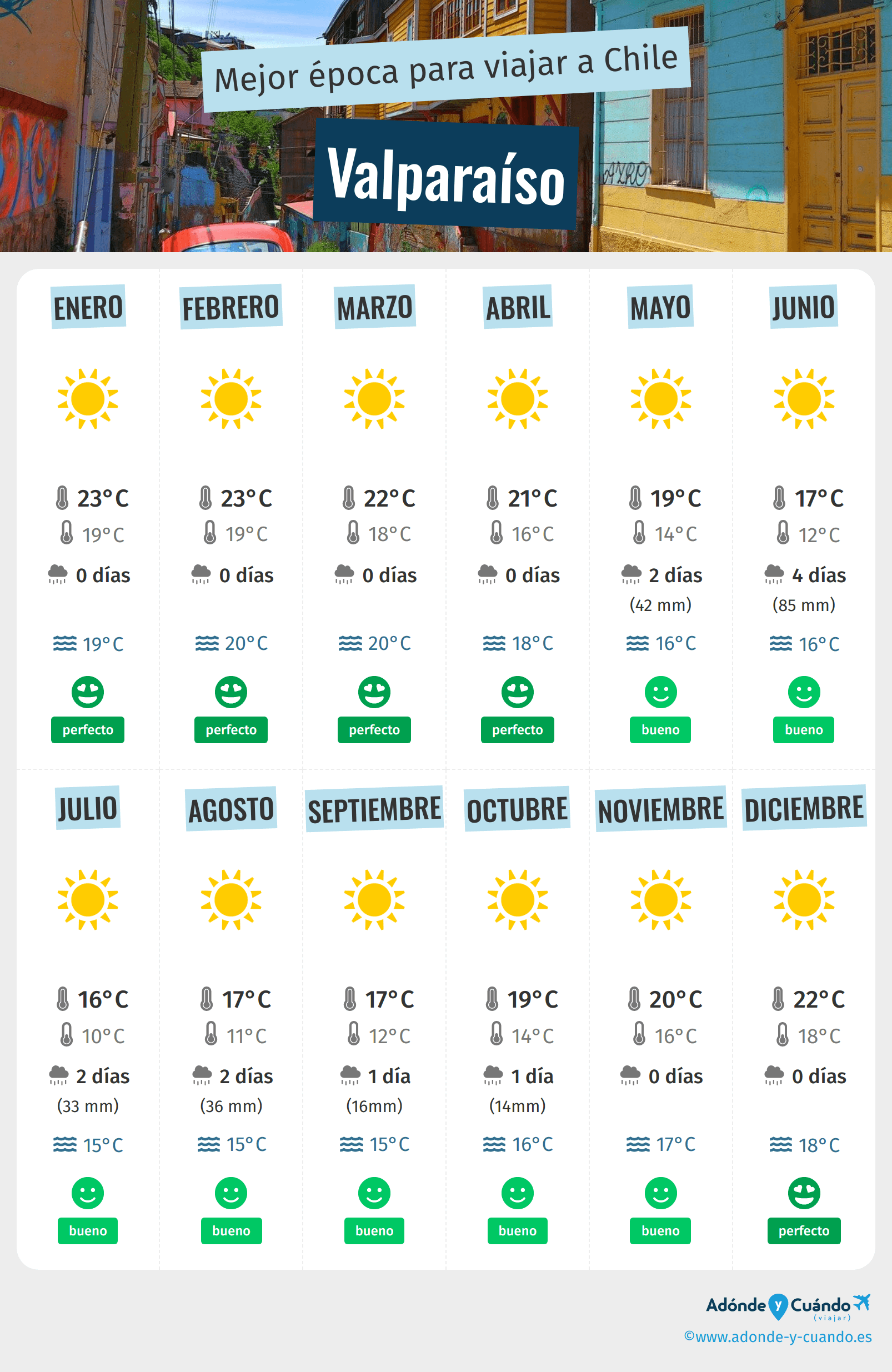 Infografía de los mejores momentos para visitar Valparaíso