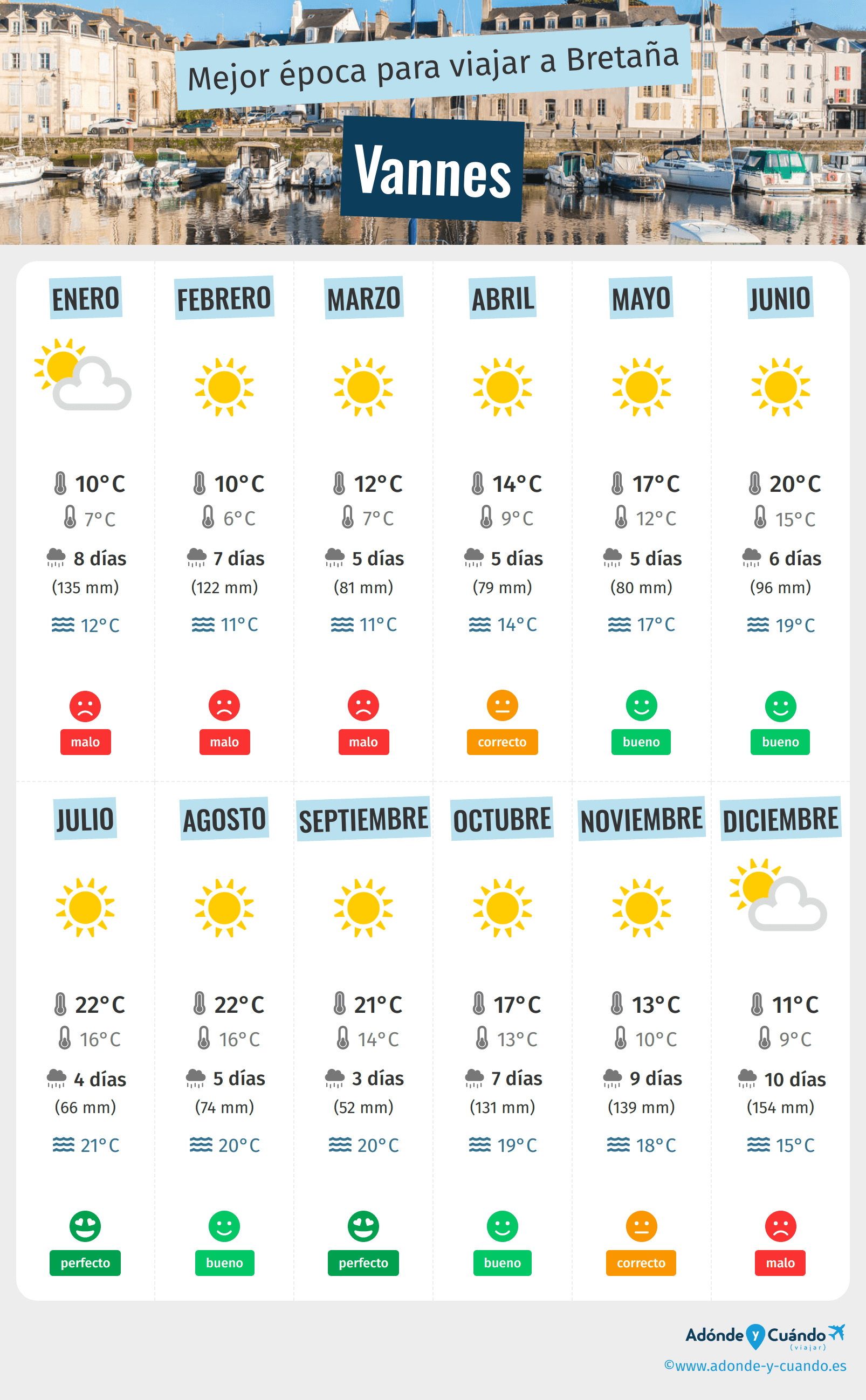 Infografía de los mejores momentos para visitar Vannes