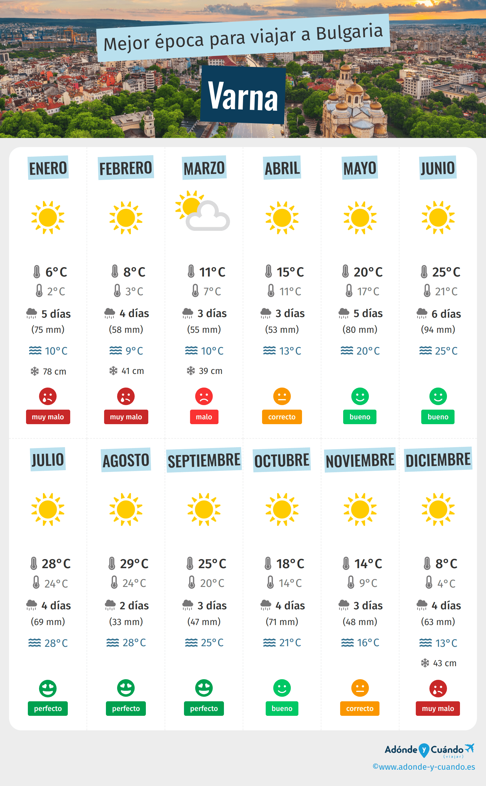 Infografía de los mejores momentos para visitar Varna