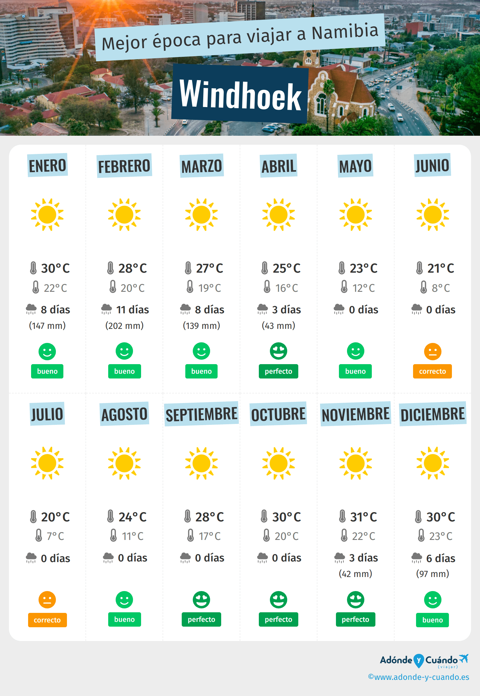 Infografía de los mejores momentos para visitar Windhoek