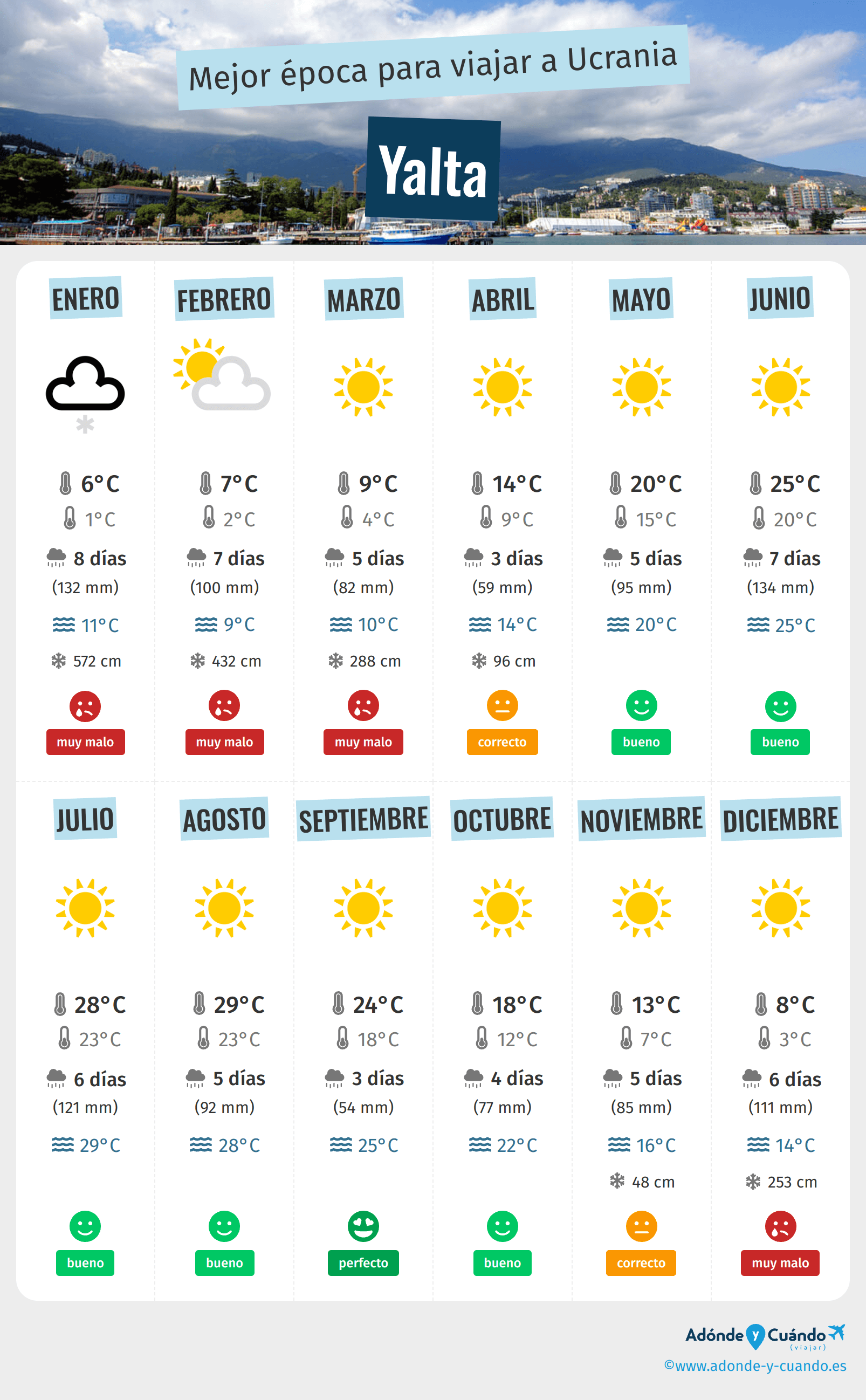 Infografía de los mejores momentos para visitar Yalta