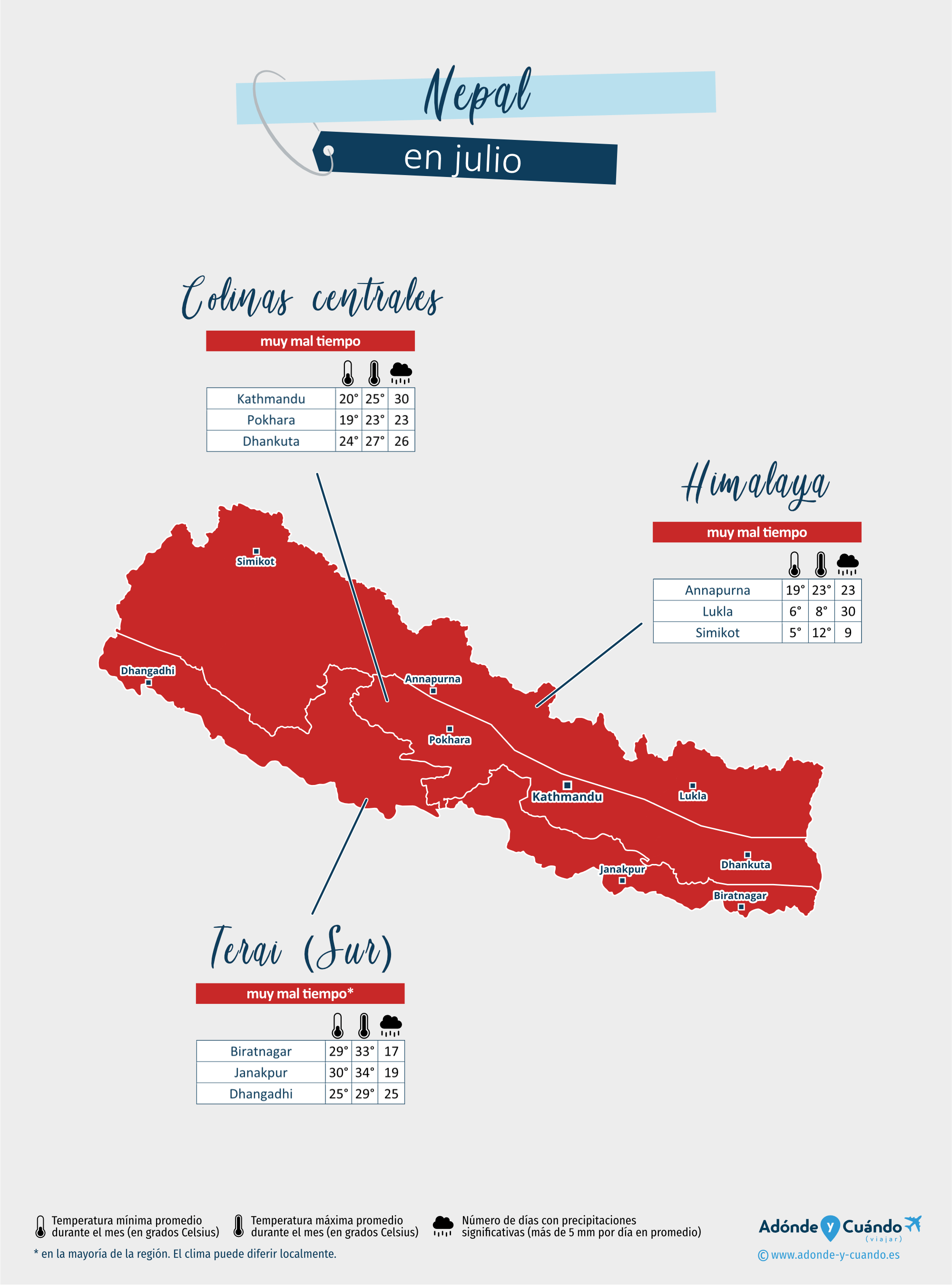 Nepal: mapa del clima en julio en diferentes regiones