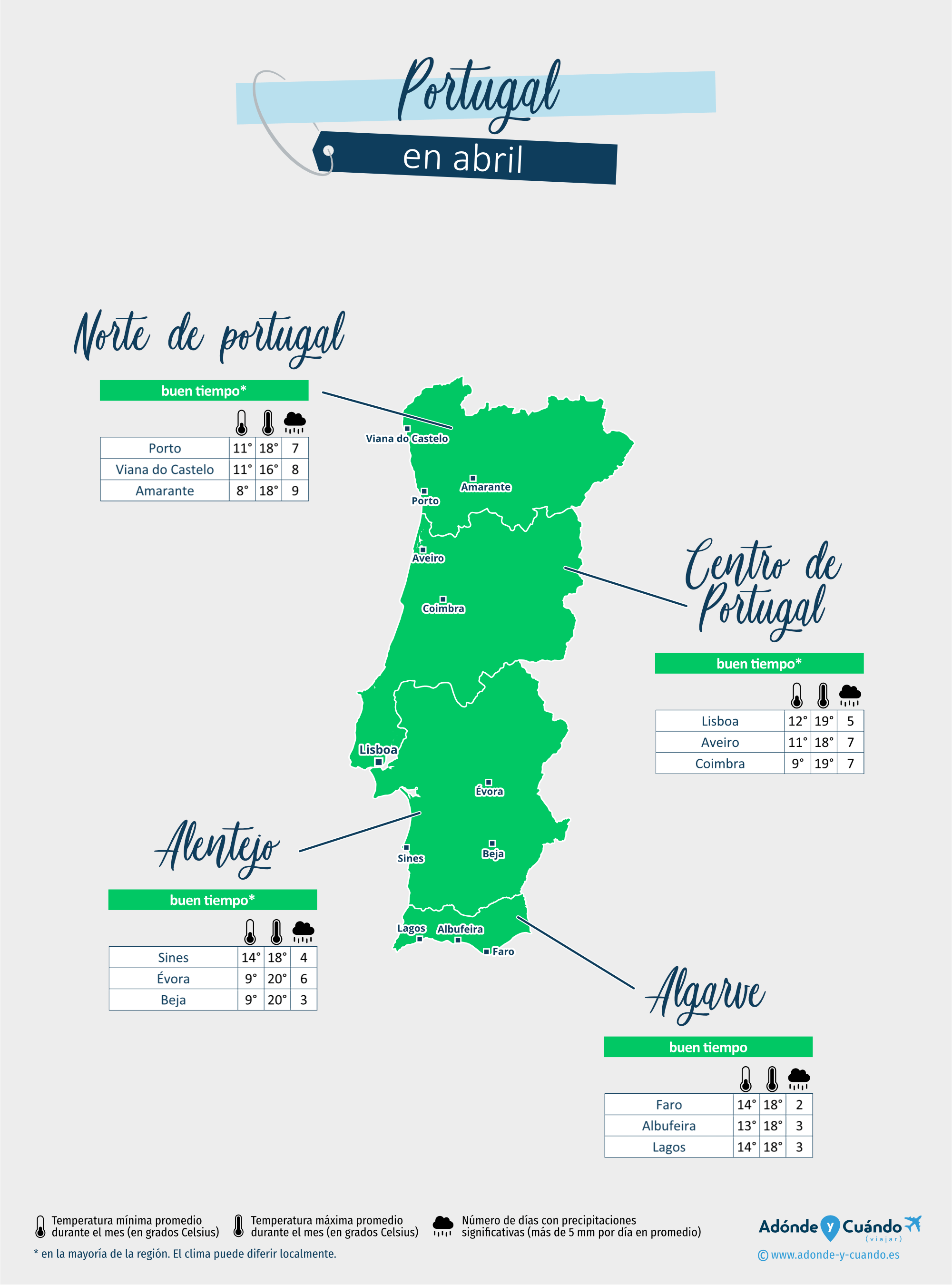 Portugal: mapa del clima en abril en diferentes regiones